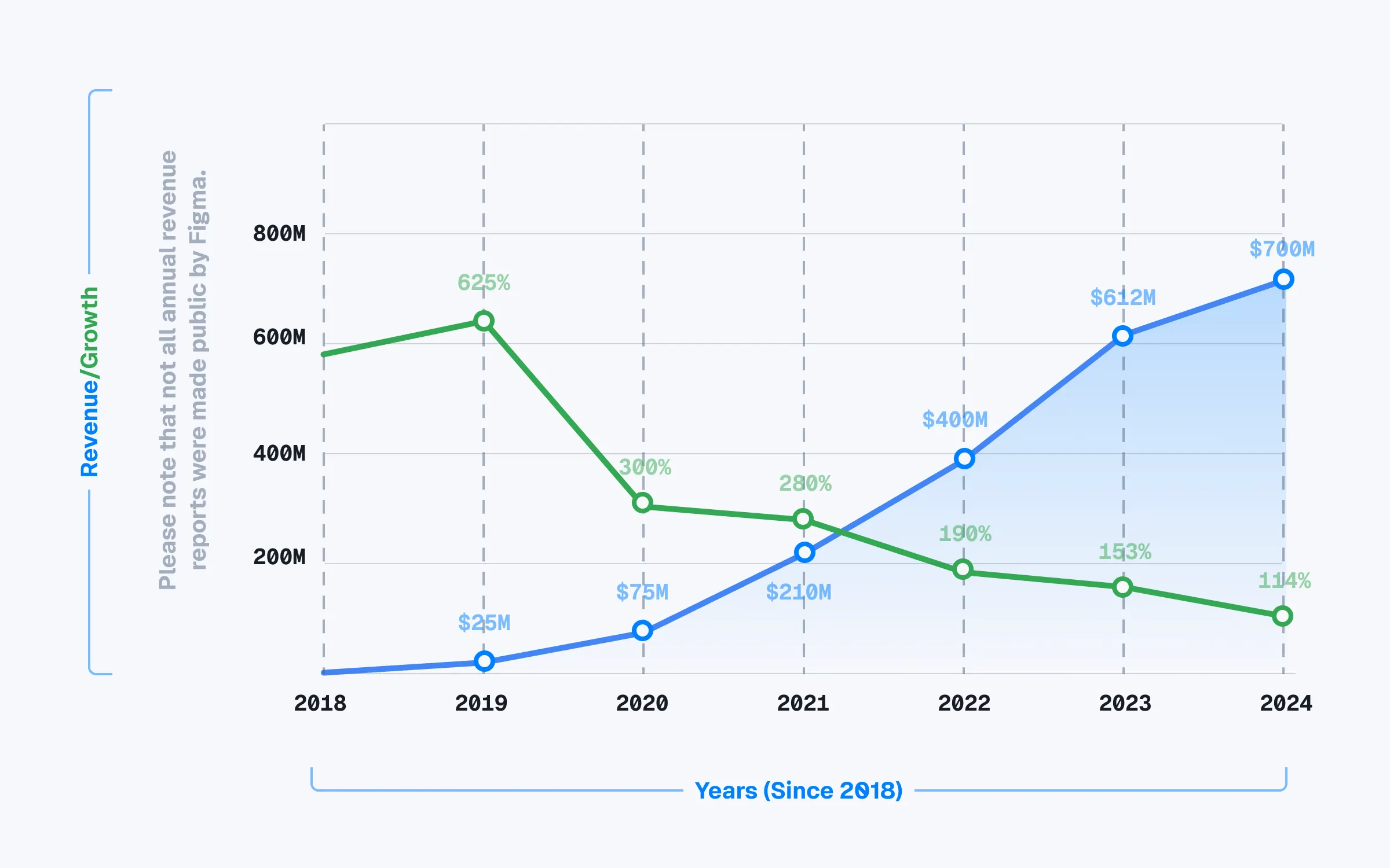 Stats-FigmaUsers-Revenue